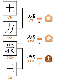 陰陽五行の計算方法