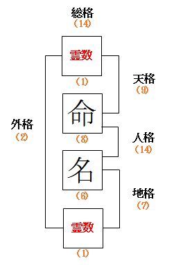 １字姓・１字名