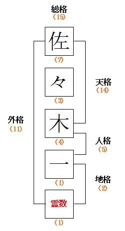 ３字姓・１字名